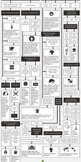 Reddit Coolguides A Guide To Which Opening You Should Play In Chess X Post R Chess Chess Strategies Chess Basics Chess