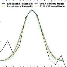 The potassium D1 line, as compared with the instrumental linespread...
