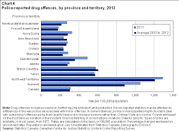 Drug Related Offences In Canada 2013