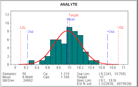 Process Capability Analysis In Laboratory Quality Control