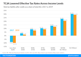 Tax tables 2017/18 and 2016/17 updated to the chancellor of the exchequer's budget 9th march 2017 v.g. Trump Tax Cuts A Preliminary Look At 2019 Tax Data For Individuals