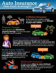 Avoid errors in your injury liability waiver. Auto Insurance How Much Is Enough Infographic Facts