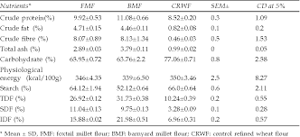 Table 2 From Suitability Of Foxtail Millet Setaria Italica