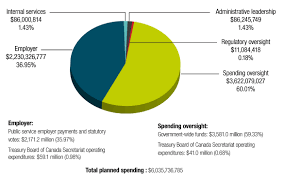 The breakdown of phase 1, phase 2 and legacy programs reflects budget allocations and reprofiles. Treasury Board Of Canada Secretariat 2020 21 Departmental Plan Canada Ca