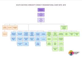Organisational Chart South Eastern Community Connect Secc