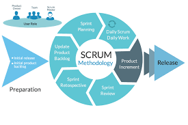 Tech Difference Between Agile Methodology And Scrum Methodology Inscmagazine En 2020