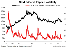 the gold market is getting complacent watch this chart