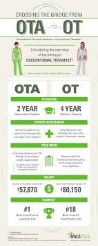Infographic Career Planning With Ota To Ot Bridge Programs Occupational Therapy Assistant Pediatric Occupational Therapy Occupational Therapist Assistant