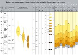 optical thermal maturity parameters and organic geochemical