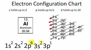 Aluminum Electron Configuration Youtube
