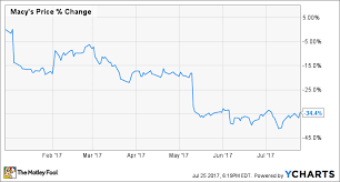 why macys inc stock is down 34 this year the motley fool