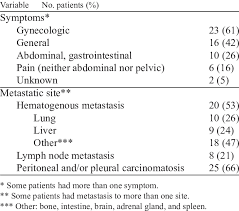 Though the causes of endometrial cancer are unknown, there are various known risk factors. Stage Ivb Endometrial Cancer Symptoms At Di Agnosis And Localization Download Scientific Diagram