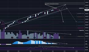 Lmt Stock Price And Chart Nyse Lmt Tradingview