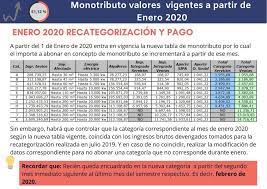 Aumento categorías y cuota del monotributo en 2020. Monotributo Ya Estan Disponibles Las Credenciales Para Enero 2020