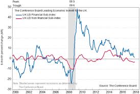 Recession Signals From The Uk Leading Economic Index