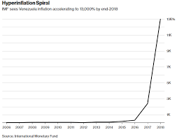 For 2016, an inflation rate of 254.9% was calculated. The Price Of Ham Is Too Long Venezuela Inflation Vs Cash Registers