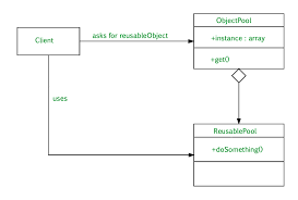 Object Pool Design Pattern Geeksforgeeks