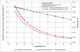 viscosity of aviation fuel and jet fuel viscosity table