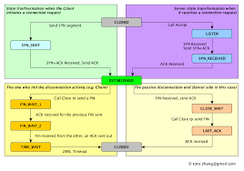 Image result for TCP state transition