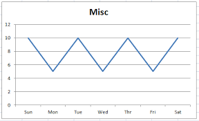 3 Ways To Create Vertical Lines In An Excel Line Chart