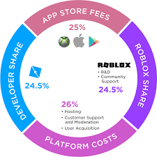 You also get a small amount of robux for the fastest way to earn robux for free is to create a popular roblox game. Developer Economics