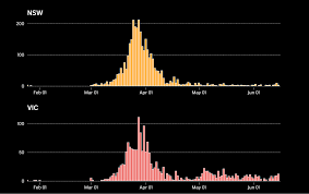 Total and new cases, deaths per day, mortality and recovery rates, current active cases, recoveries, trends and timeline. Vicgovdhhs On Twitter 12 New Cases Of Coronavirus Covid19 Detected In Victoria In The Past 24 Hours For More Information Https T Co 8g1v1dstrf Covid19vic Https T Co Jkn07xryfz
