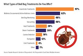 Bed bug control is a challenging task requiring professional exterminators. 2020 State Of The Bed Bug Control Market Treatments Not One Size Fits All Pct Pest Control Technology
