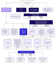 Statistical Bulletin Crime And Justice Series Criminal