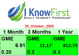 Motley fool transcribing | sep 10, 2020. Gme Stock Forecast Stock To Continue To Rise Even After 137 Surge
