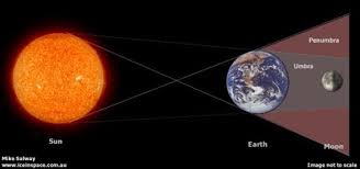 Kelihatan gelap kerana kawasan ini lebih sejuk dan kurang bercahaya. Fenomena Gerhana Bulan 7 Amalan Sunnah Rasulullah Boleh Anda Lakukan Hijabista Malay News Malaysian Newspapers From Kuala Lumpur