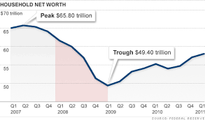 America's lost trillions in household wealth - Jun. 9, 2011