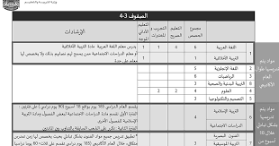 بدأت وزارة التربية والتعليم والتعليم الفنى، في إرسال فاكسات عاجلة لجميع المديريات التعليمية تحدد فيه توزيع حصص المهارات الأساسية والتي سو. Ù†ØµØ§Ø¨ Ø§Ù„Ø­ØµØµ Ù„Ù„Ù…ÙˆØ§Ø¯ Ø§Ù„Ø¯Ø±Ø§Ø³ÙŠØ© 2019