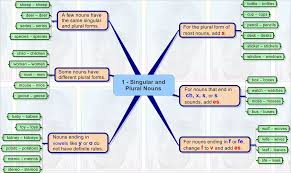 Picture Plurals English For Beginners Nouns