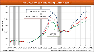 And a heavier debt load will come to those who will realize it, mr. Median House Price In San Diego County Decreases After 7 Years