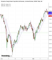 The Russell 2000 Tza Tna Heres How To Trade It Ragingbull