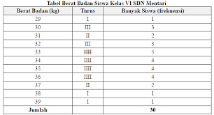 Contoh soal & pembahasan statistika & peluang smp. Menyajikan Data Dalam Bentuk Tabel Mikirbae Com