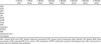 examination chart for stem cell therapy both before and