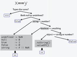 Which equals operator (== vs ===) should be used in JavaScript comparisons?  - Stack Overflow
