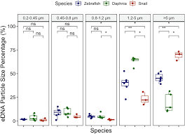 The particle size distribution of environmental DNA varies with species and  degradation