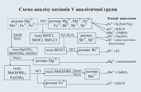 flow chart for qualitative analysis of cations qualitative