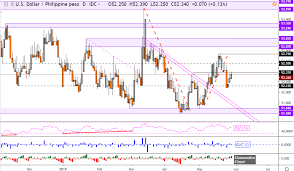 Singapore Dollar Malaysian Ringgit Chart Analysis More Hurdles