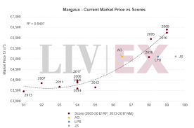 Margaux 2018 Released The First Of The Firsts Liv Ex