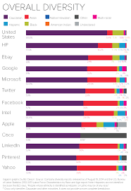 Eight Charts That Put Tech Companies Diversity Stats Into