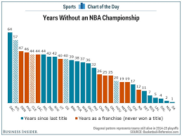 Ontario to use previous results to determine entries for nationals. Chart Years Since Last Championship For Every Nba Team Business Insider