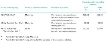 Palm oil and rubber were the country's major and in february of 1996 the multimedia super corridor (msc) was established. Kesm Industries Cheap Proxy To Tech Sector Acquisition Of Minority Interest To Boost Eps By 50 Stock Talk I3investor