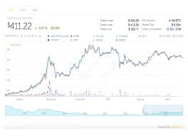Bitcoin Market Value Chart Coinbase Transfer Ethereum To