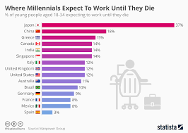 Chart Some Millennials Expect To Work Until They Die Statista