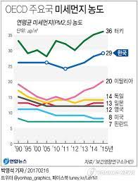 한국야구위원회(kbo)는 미세먼지 주의보 단계에서 초미세먼지 75㎍/m³ 이상 또는 미세먼지 150㎍/m³ 이상이 2시간 이상 지속인 때, 경보 단계에서는 초미세먼지 150㎍/m³. íêµ­ ë¯¸ì¸ë¨¼ì§ ëë ë ë¡ ê¸ì¦ Oecd êµ­ê° ì¤' ìµì ìì¤ ì°í©ë´ì¤
