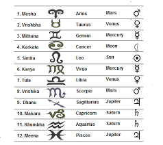 Rashi Name In English And Hindi Google Search In 2020 Date Of Birth Astrology Astrology Palmistry