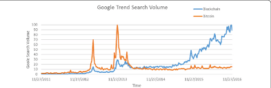 In this work, we provide a brief description of the stock market and search engines, more specifically google's search engine. Google Trends Search Volume A Value Of 100 Is The Peak Popularity And Download Scientific Diagram